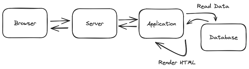 Server side rendered website diagram